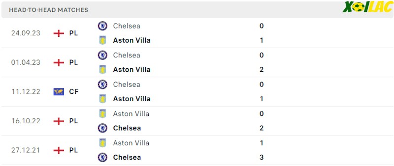 Thành tích đối đầu Chelsea vs Aston Villa